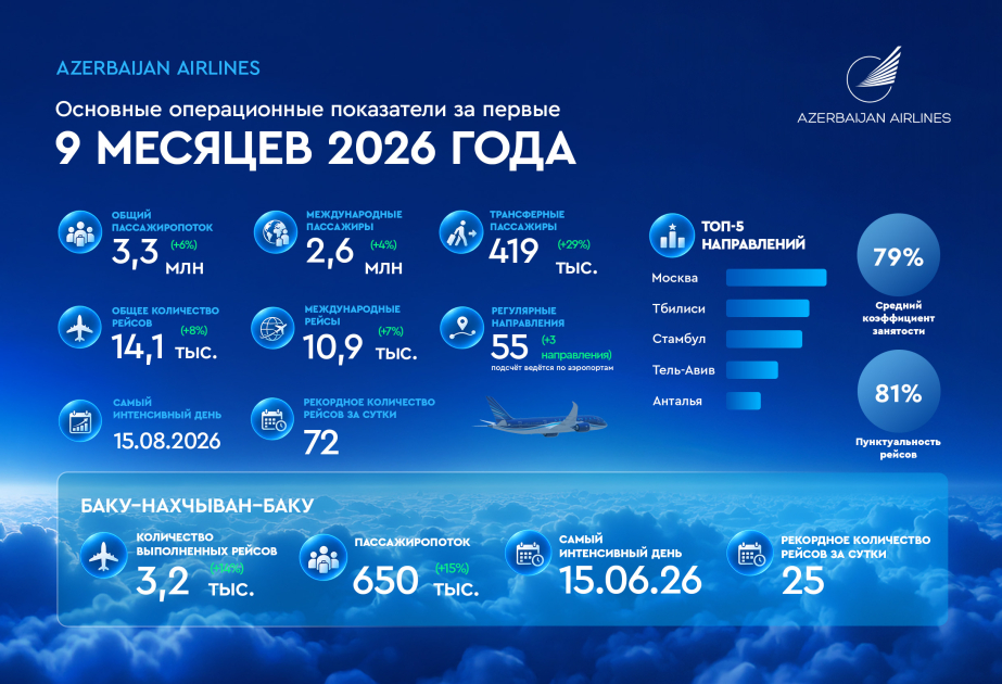 AZAL завершила первые девять месяцев ростом показателей и международными наградами
