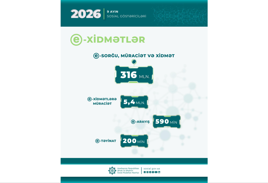 Nazirlik: Yanvar-sentyabr aylarında e-xidmətlərə 5,4 milyon müraciət edilib