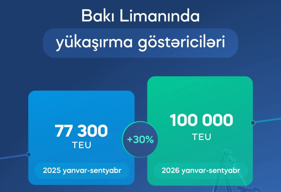 Bakı Limanında konteyner daşımalarının həcmi 30 faiz artıb