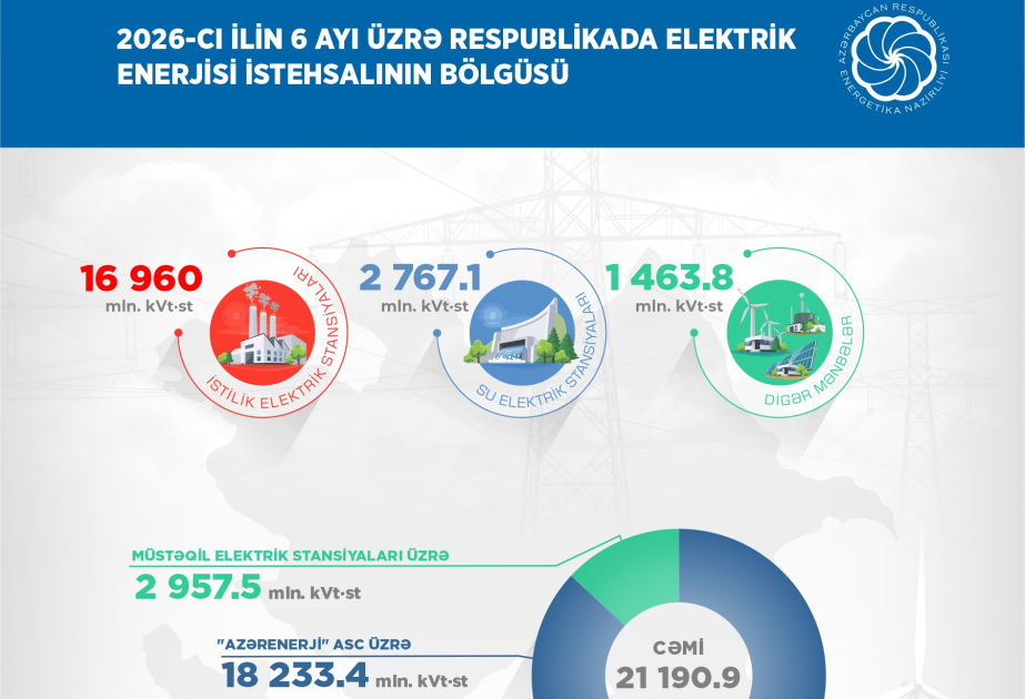 Azərbaycanda yaşıl enerji istehsalı 4 milyard kilovat-saatı ötüb
