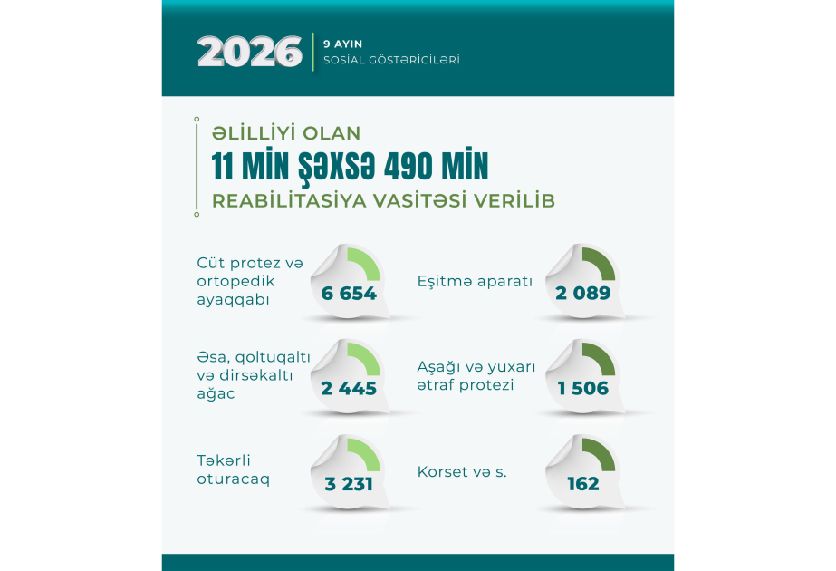 Yanvar-sentyabr aylarında əlilliyi olan 11 min şəxsə 490 min reabilitasiya vasitəsi verilib
