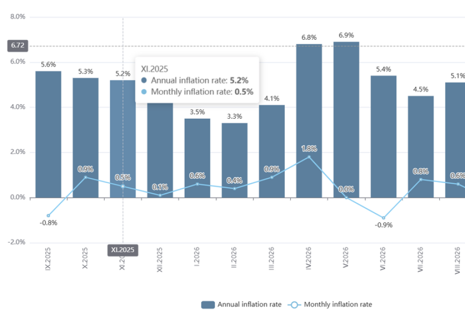 Official statistics reports 0.2% monthly deflation in Bulgaria in September, annual inflation of 5.7%