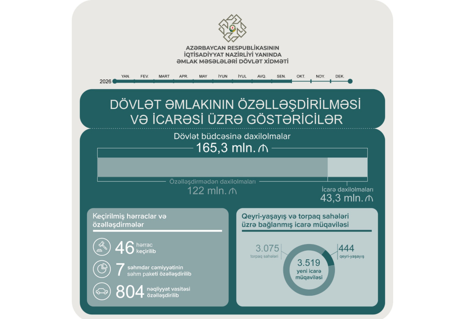 Dövlət əmlakının özəlləşdirilməsi və icarəsindən büdcəyə 165 milyon manatdan çox vəsait köçürülüb