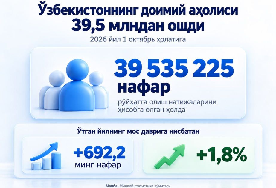 Özbəkistan əhalisinin sayı 39,5 milyonu ötüb