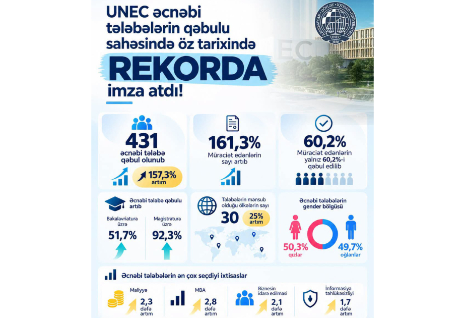 UNEC əcnəbi tələbələrin qəbulunda ən yüksək nəticəyə imza atıb