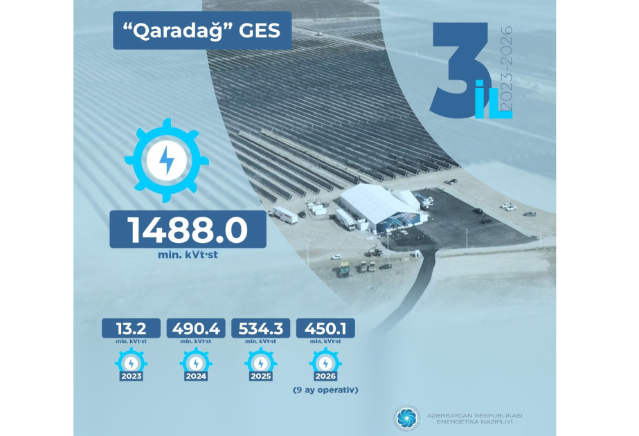 “Qaradağ” Günəş Elektrik Stansiyasında istehsal olunan enerjinin həcmi açıqlanıb