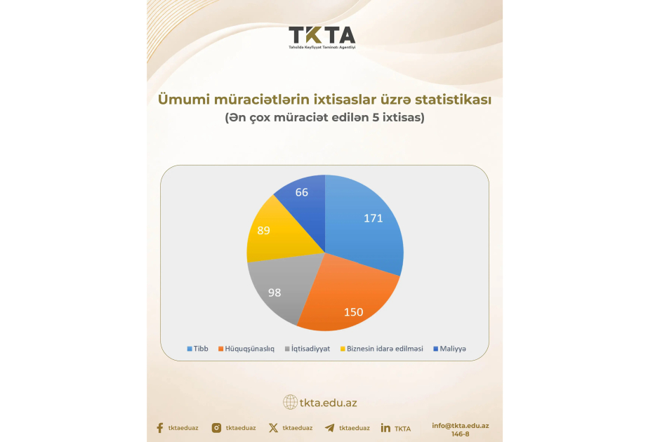 Xarici diplomların tanınması: ən çox müraciət tibb ixtisası üzrə qeydə alınıb