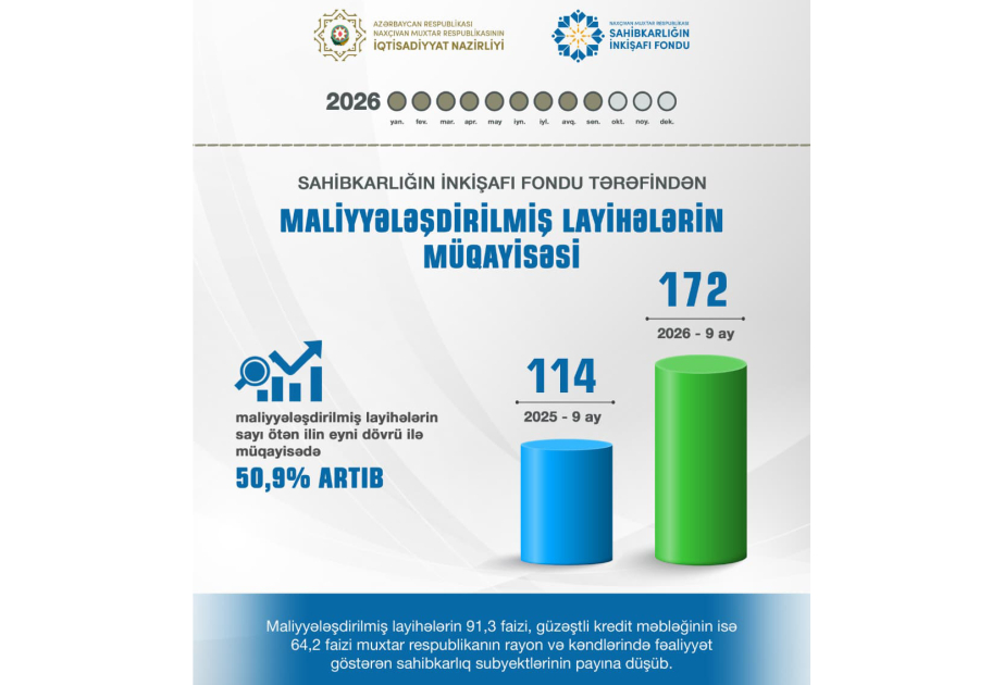 Naxçıvan Muxtar Respublikası Sahibkarlığın İnkişafı Fondu tərəfindən 172 layihə maliyyələşdirilib