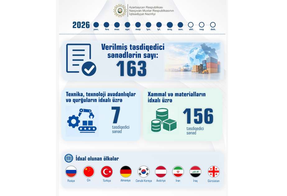 Naxçıvanda sahibkarlara 163 təsdiqedici sənəd verilib