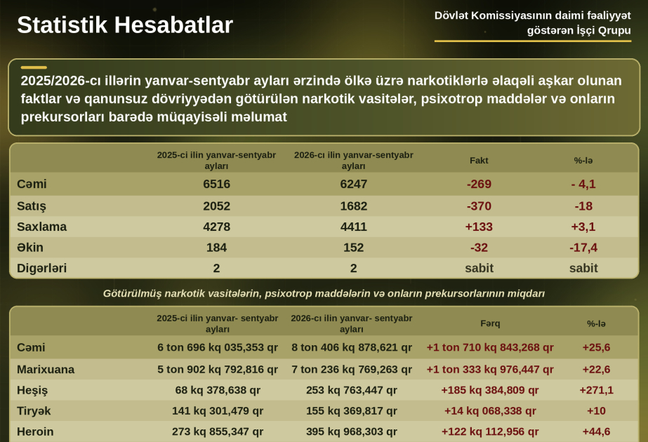 Bu ilin yanvar-sentyabr aylarında narkomaniya ilə bağlı 6247 cinayət faktı aşkarlanıb – Yekun məlumat