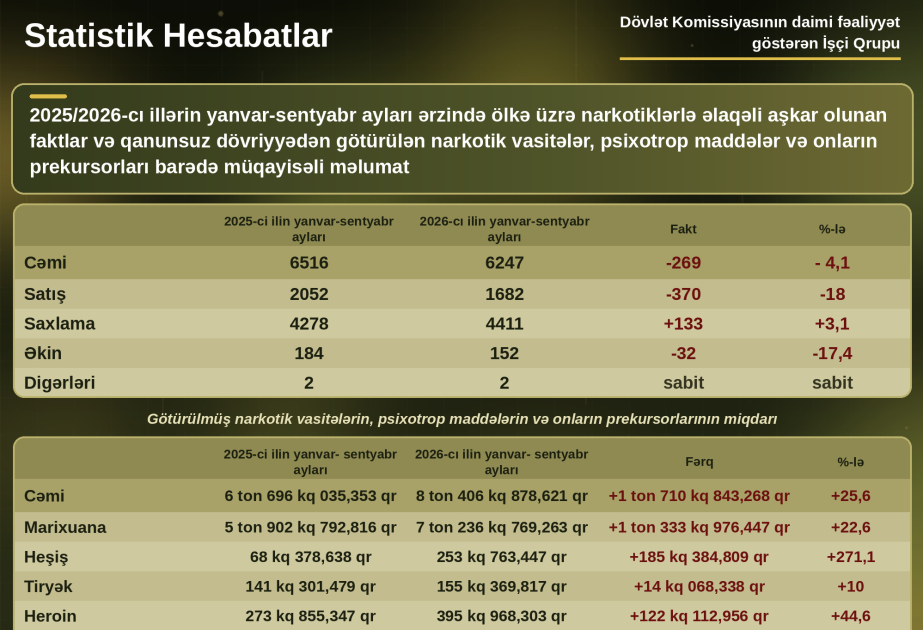 За январь-сентябрь этого года выявлено 6247 фактов преступлений, связанных с наркоманией - Итоговая информация