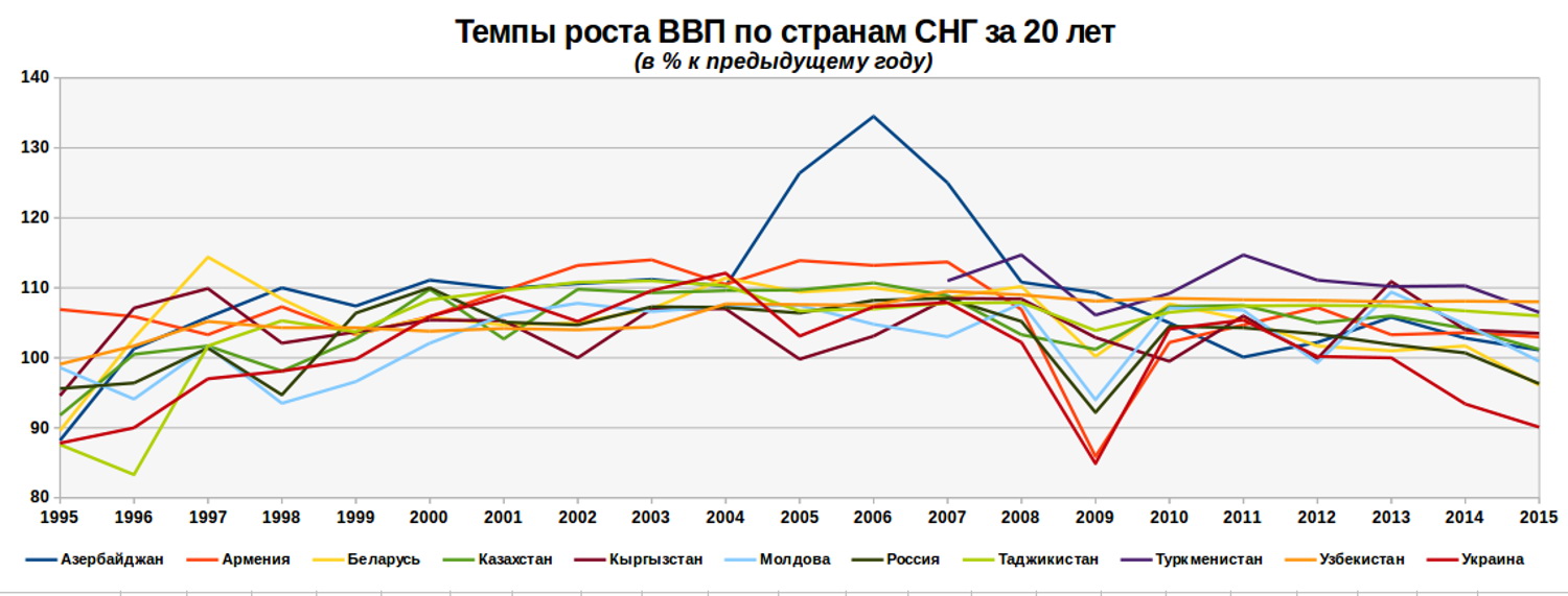 Динамика темпов роста ввп. ВВП России за 20 лет статистика. Рост ВВП стран СНГ за 20 лет. ВВП стран СНГ график.