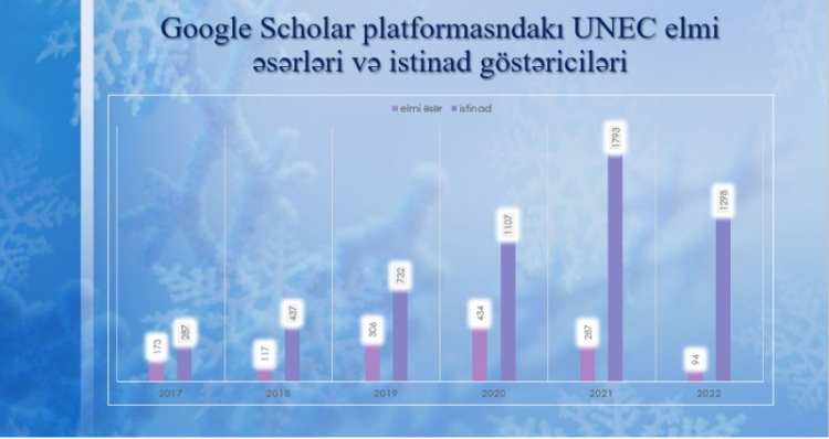UNEC alimlərinin “Google Scholar” sisteminə 2884 elmi əsəri yüklənib