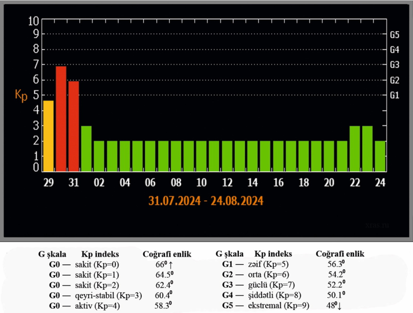 Rəsədxana: İyulun 30-31-də güclü geomaqnit qasırğası gözlənilir