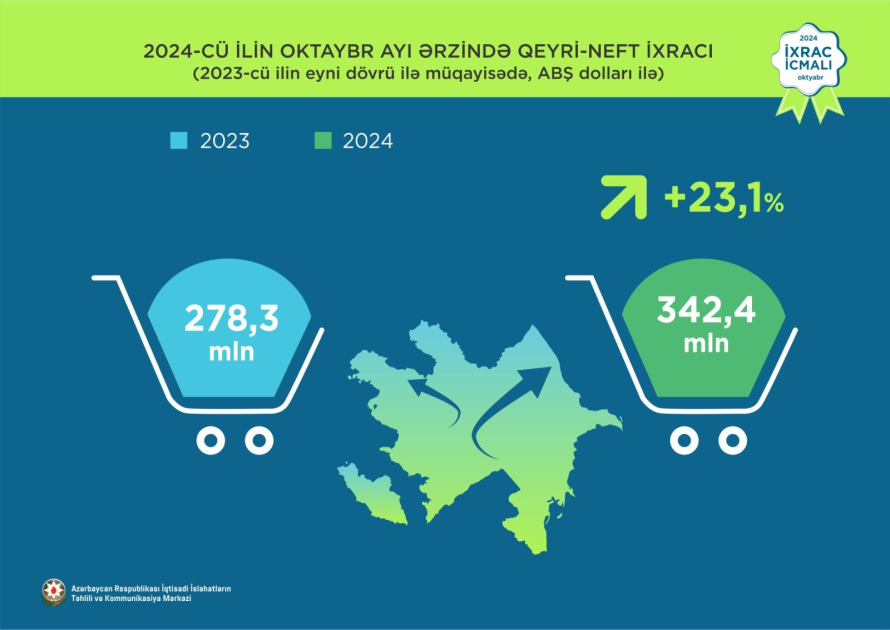 Bu il Azərbaycan 803 milyon dollarlıq yeyinti məhsulları ixrac edib