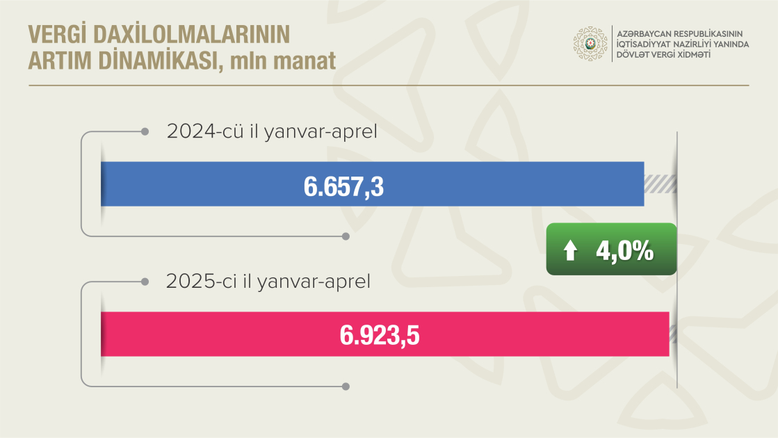 Qeyri-neft-qaz sektorundan vergi daxilolmaları 9 faizdən çox artıb