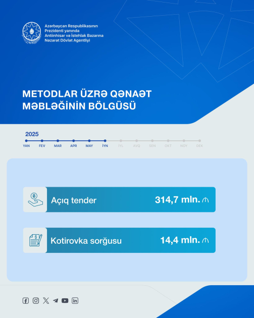 Müsabiqə əsaslı satınalmalar nəticəsində dövlət büdcəsinə qənaət edilmiş məbləğ 39 faizədək artıb