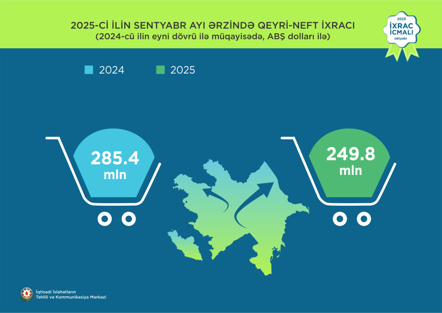 Azərbaycanın qeyri-neft sektoru üzrə ixracı 8 faizədək artıb