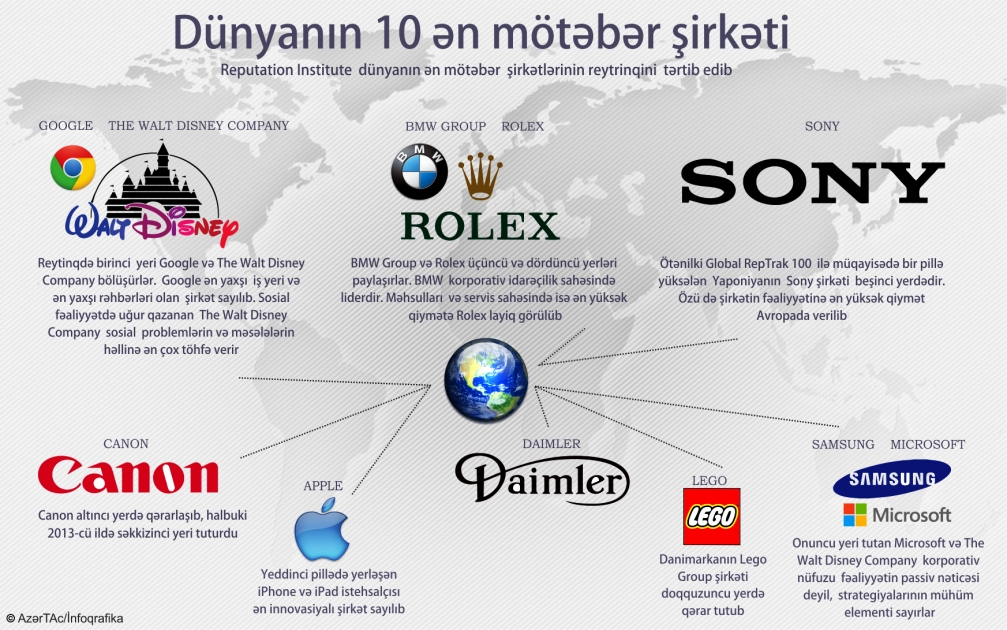 Dünyanın 10 ən mötəbər şirkəti - INFOQRAFIKA