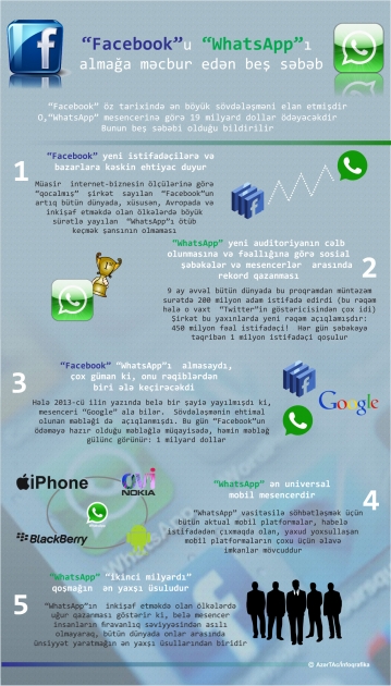 “Facebook”u “WhatsApp”ı almağa məcbur edən  beş səbəb - INFOQRAFIKA