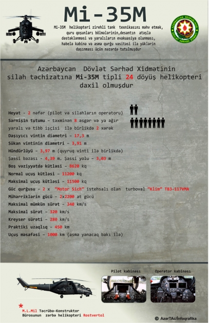 Azərbaycan  Dövlət Sərhəd Xidmətinin silah təchizatına  Mi-35M tipli 24 döyüş helikopteri daxil olmuşdur - INFOQRAFIKA