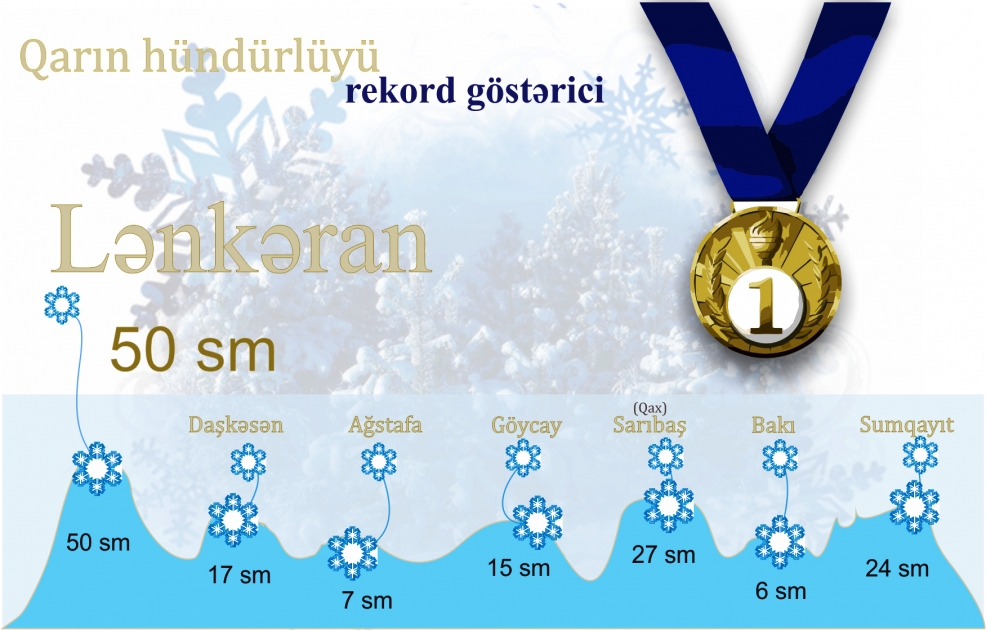 Lənkəranda qarın hündürlüyü 50 santimetrə çatıb - İNFOQRAFİKA