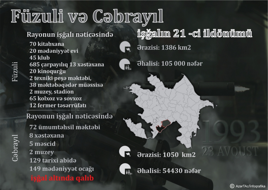 Füzuli və Cəbrayıl rayonları 21 ildir işğal altındadır - INFOQRAFIKA