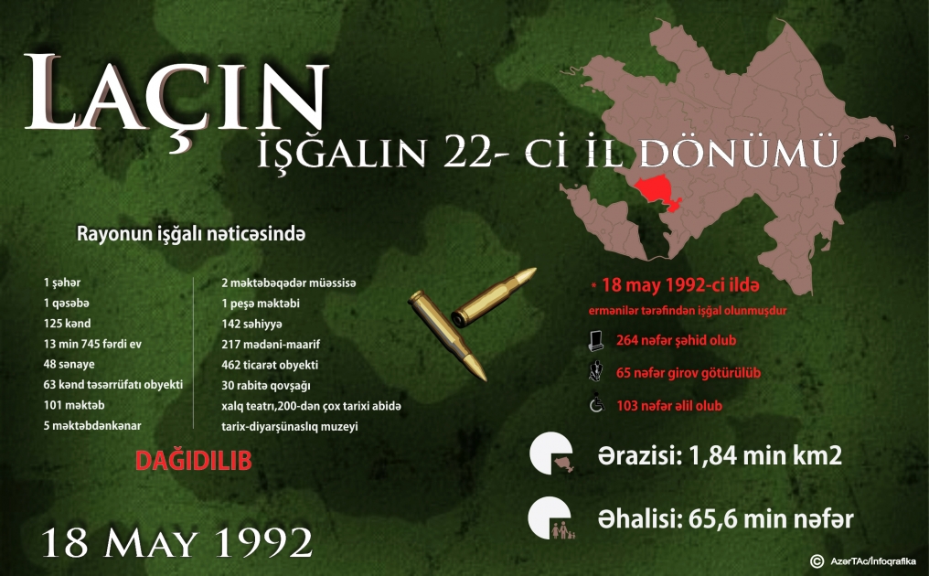 Laçının işğalından 22 il ötür - İNFOQRAFİKA