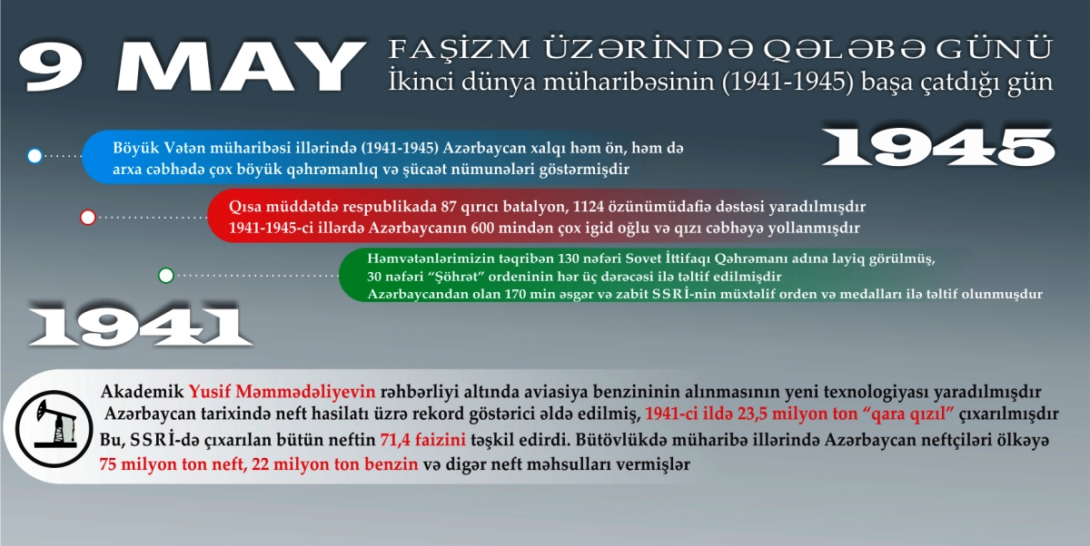 9 May - Faşizm üzərində qələbə günü - INFOQRAFIKA