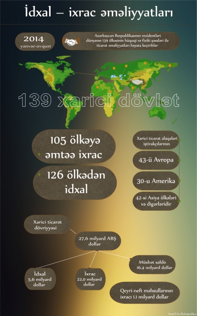 İdxal – ixrac əməliyyatları - INFOQRAFIKA
