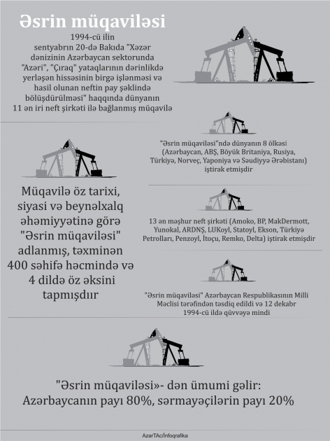 "Əsrin müqaviləsi"nin imzalanmasından 20 il ötür - İNFOQRAFİKA