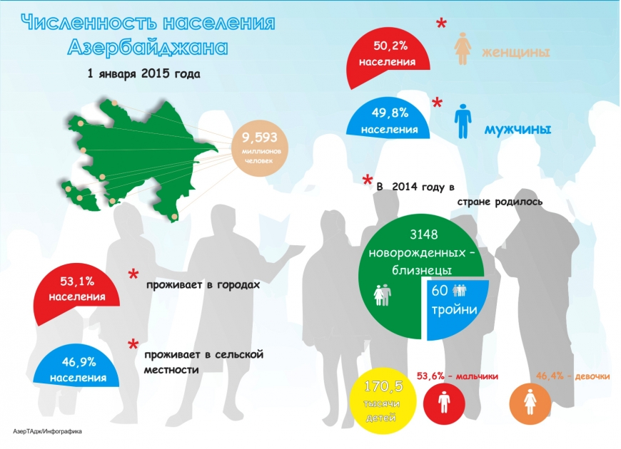 Численность населения Азербайджана - ИНФОГРАФИКА