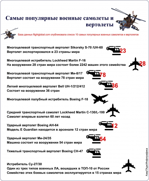 Самые популярные военные самолеты и вертолеты - ИНФОГРАФИКА