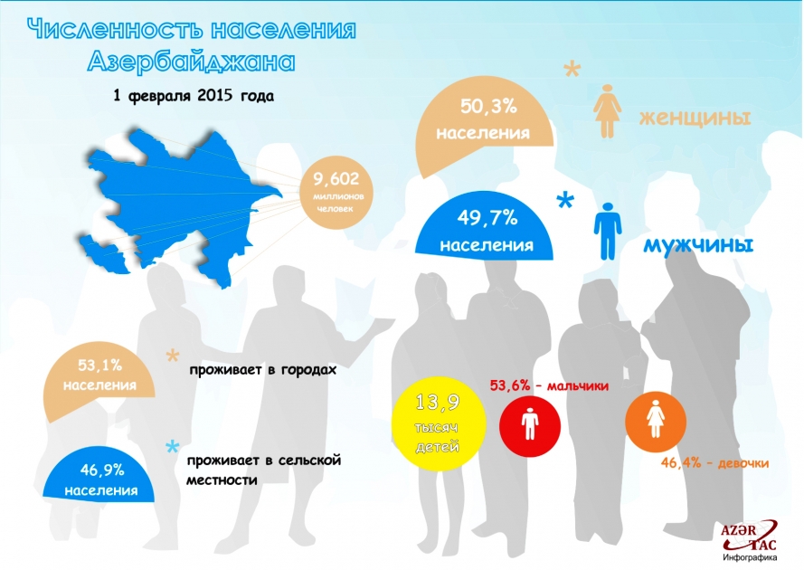 Численность населения Азербайджана - ИНФОГРАФИКА