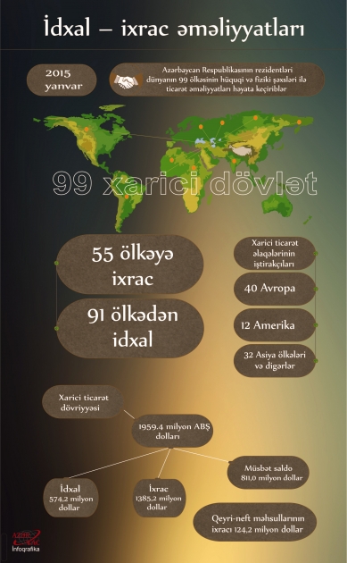 İdxal – ixrac əməliyyatları - INFOQRAFIKA