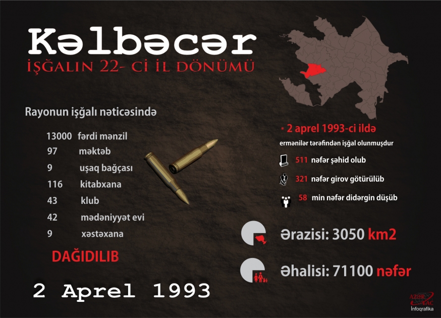 Kəlbəcərsiz 22 il - INFOQRAFIKA