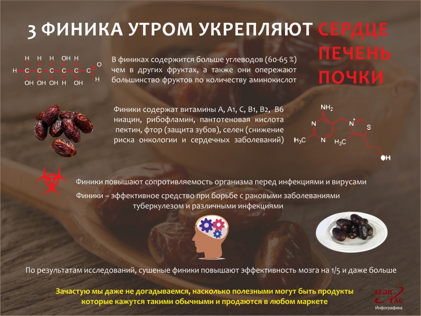 Полезные свойства фиников - ИНФОГРАФИКА