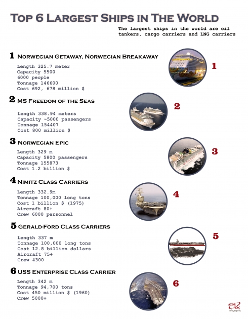 Top 6 Largest Ships in The World - INFOQRAFIKA