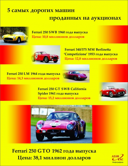 5 самых дорогих машин, проданных на аукционах - ИНФОГРАФИКА