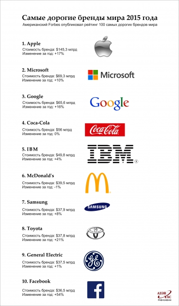 Самые дорогие бренды мира 2015 года - ИНФОГРАФИКА
