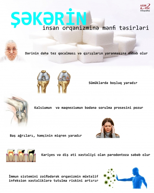 Şəkərin insan orqanizminə mənfi təsirləri- İNFOQRAFİKA