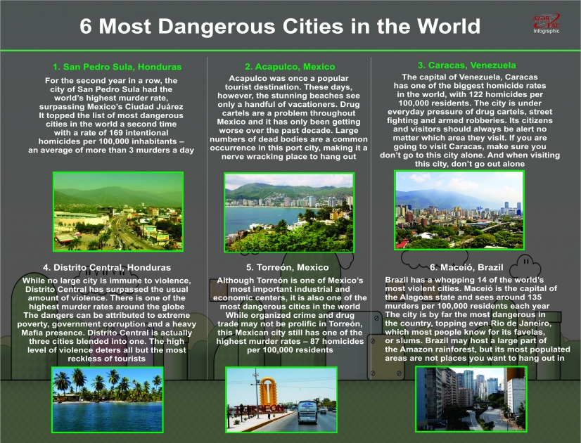 6 Most Dangerous Cities in the World- INFOGRAPHIC