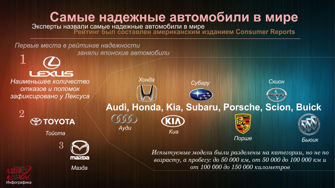 Самые надежные автомобили в мире - ИНФОГРАФИКА