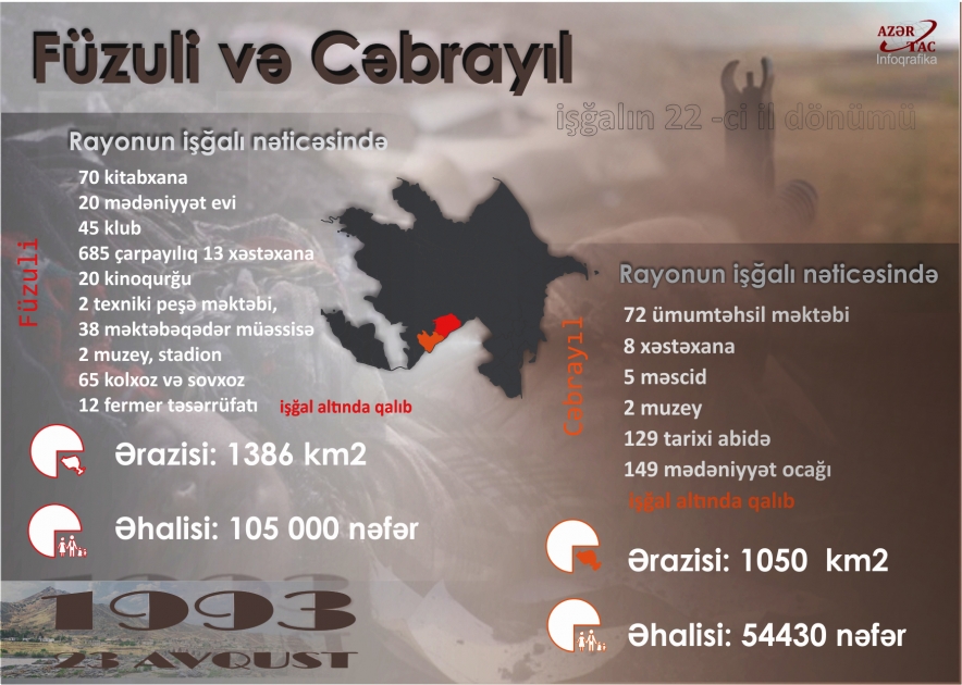 Füzuli və Cəbrayıl rayonları 22 ildir işğal altındadır  - İNFOQRAFİKA