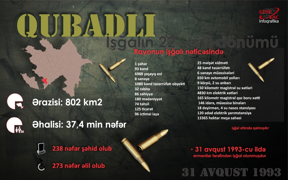Qubadlının işğalından 22 il ötür - İNFOQRAFİKA