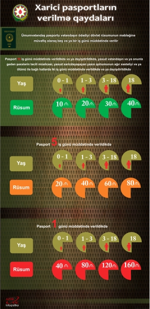 Xarici pasportların verilmə qaydaları- İNFOQRAFİKA