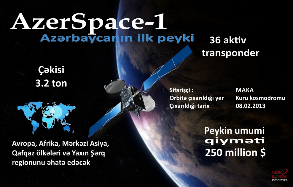 AzerSpace-1 - İNFOQRAFİKA