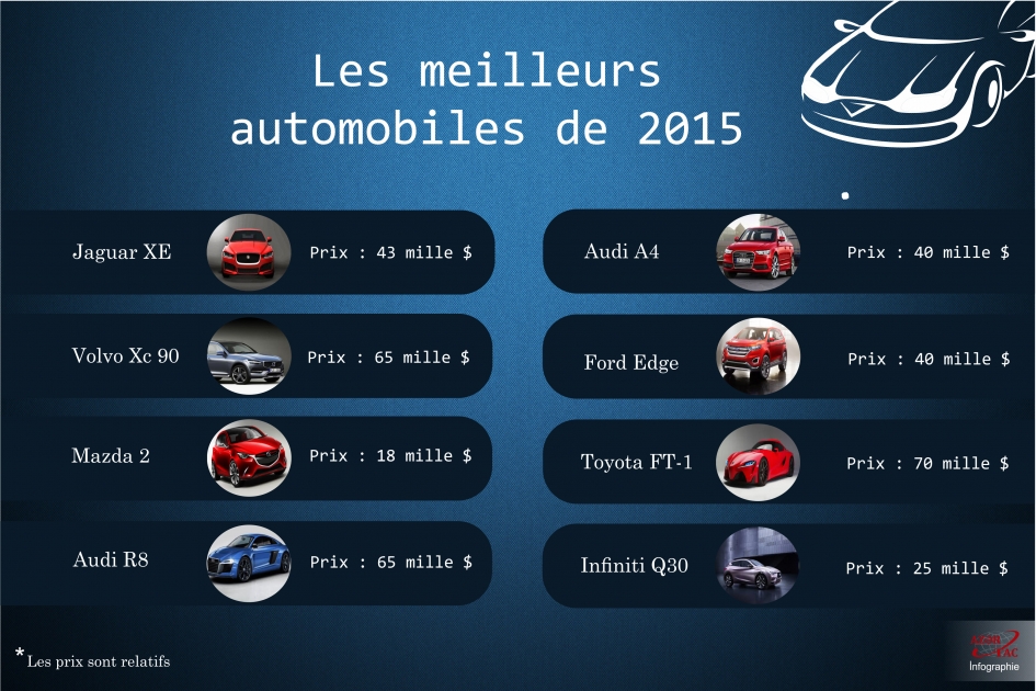 Les meilleurs automobiles de 2015 - INFOGRAPHIE