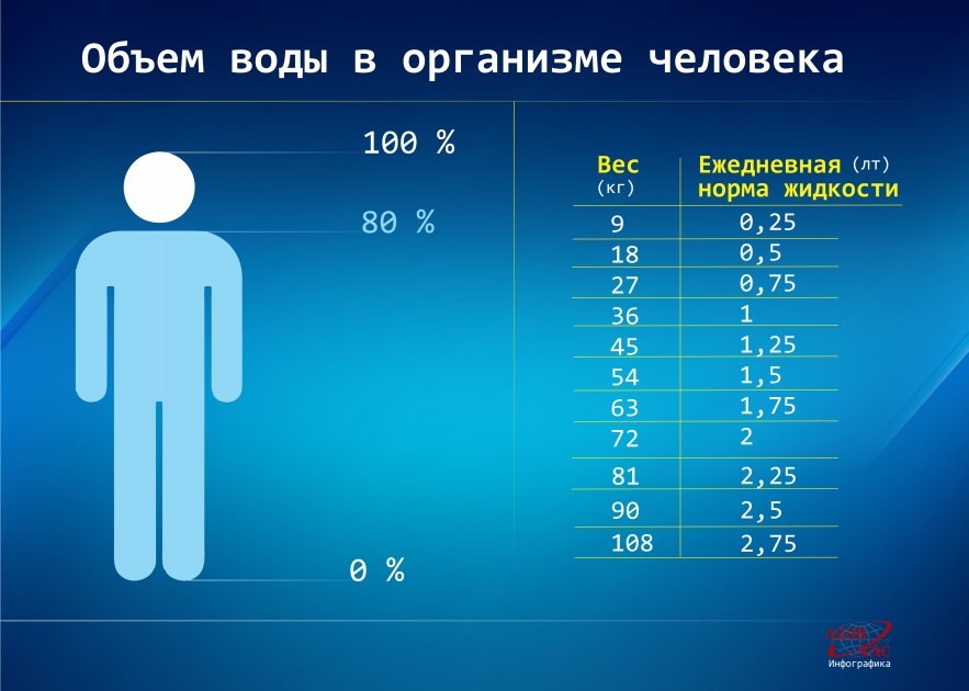 Объем воды в организме человека - ИНФОГРАФИКА