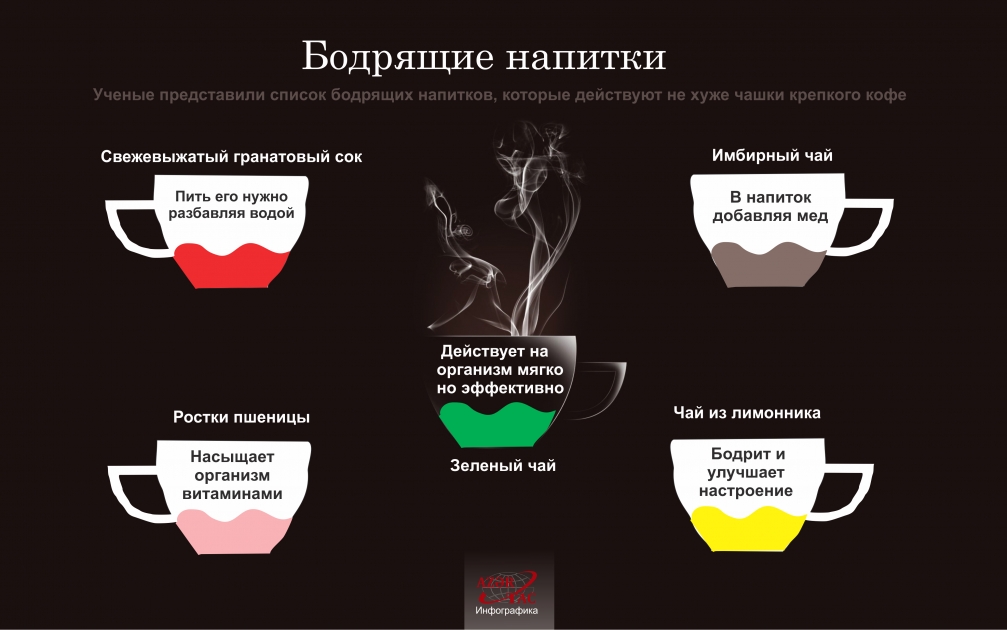 Бодрящие напитки - ИНФОГРАФИКА